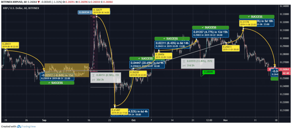 Ripple Price Chart