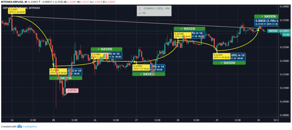 Ripple Price Chart